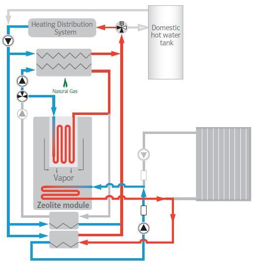Figure 2: Vaillant gas-driven heat pump during the desorption phase (left) and the