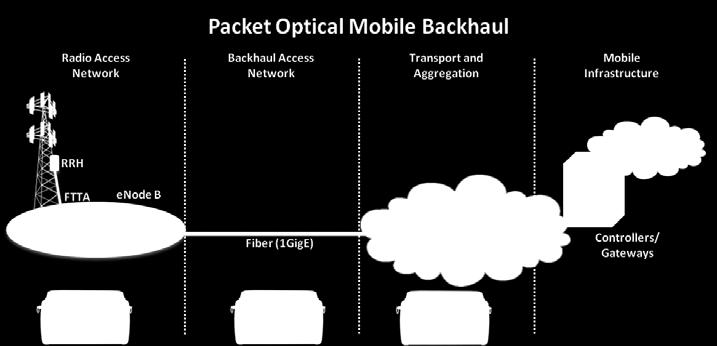Mobile Network Optical Testing Packet-optical networks play a key role in aggregating mobile traffic and handling the mix of circuit/tdm and IP/Ethernet traffic transport ensuring a smooth transition