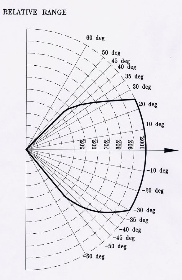 2 Cone of Vision Horizontal: 100 Figure 1: