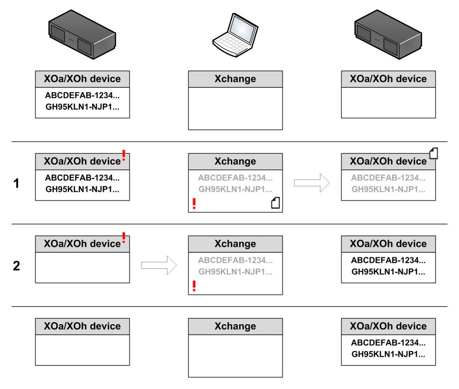 Xtralis Xchange Tool User Manual 3.4 Workflow: Transferring Licenses The illustration below shows what happens when you transfer all application licenses from one device to another: 1.