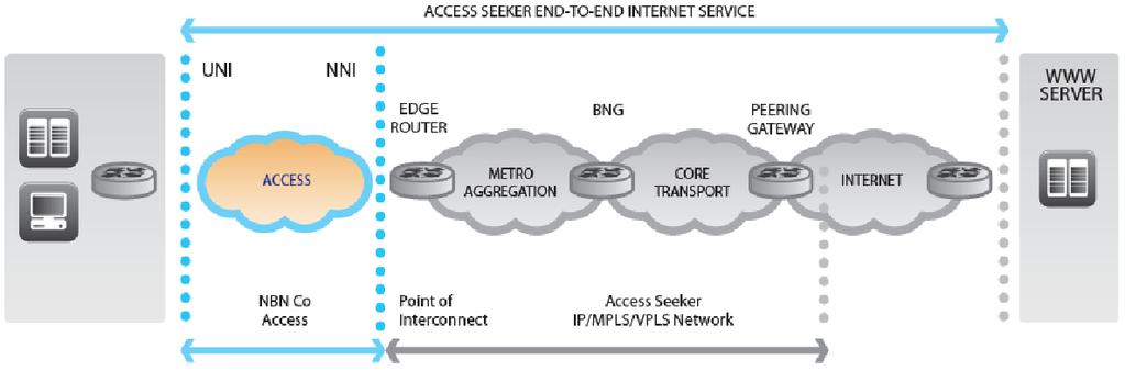 1.4 Exclusions Customer recognises that the Beta NFAS is one element of the overall network supply chain that is required by Customer to provide an end-to-end Carriage Service or Content Service to