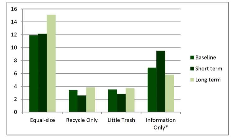 Average Trash Weight Per Office Interpretation: Trash rates
