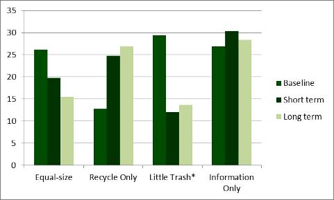 Waste Audit: Percentage of Recyclables in Trash Interpretation: Fewer recyclables were in the trash for the Little trash condition.