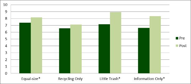 Survey: Total Specific Office Item Knowledge, Matched Sample Pre to Post Asked to indicate which bin flyer items