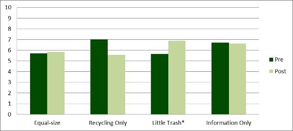 Survey: General Self-Report Public Recycling Behavior, Matched Sample Pre to Post Only measure of spill over with