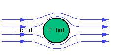 In the Two Images shown below:- The Blue Lines represent a Forced Air Flow --- the green circle represents an end on view of a ThermoSense Mk1 cone sensor. Case A.