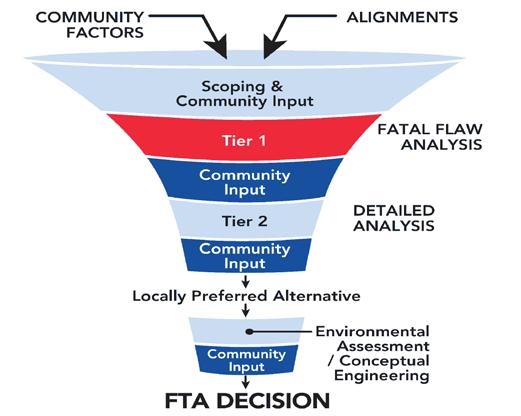 1.4. Project Development Process The project is following the FTA s project development process (Figure 3).