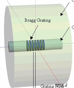 Typical discrete-point sensing systems 7 Fiber Bragg grating (FBG)
