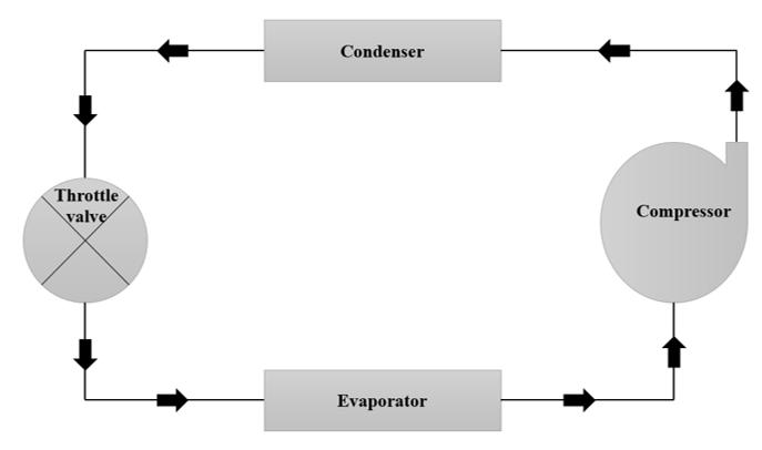 refrigeration framework comprises of primary four parts which are compressor, condenser, expansion valve, and evaporator.