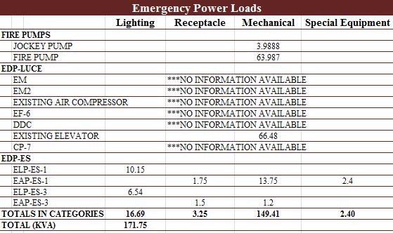 IV. Emergency Power System Loads The emergency power is supplied by a generator at 400KW/500KVA, 3P, 4W, 60HZ, 480/277V.