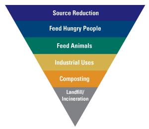 Food Waste Hierarchy Manage purchasing Review