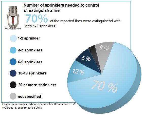 FAQ Does the sprinkler system extinguish a fire?
