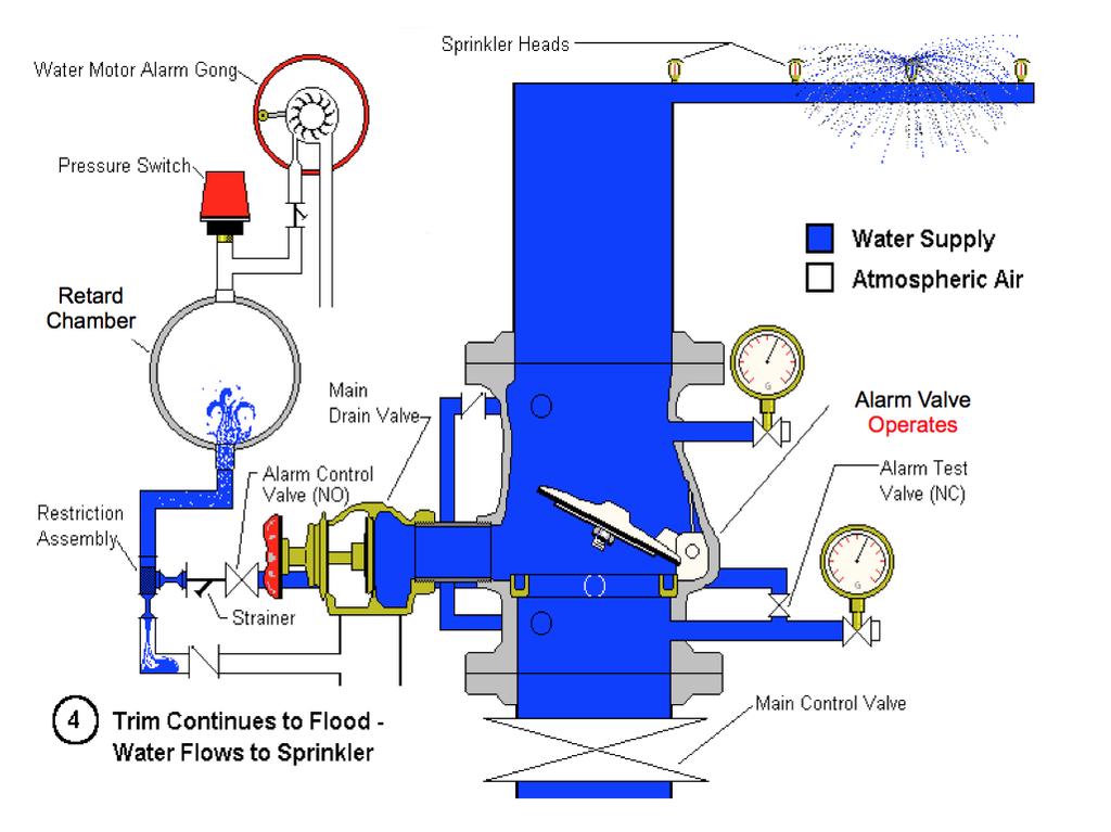 Wet alarm valve - Function