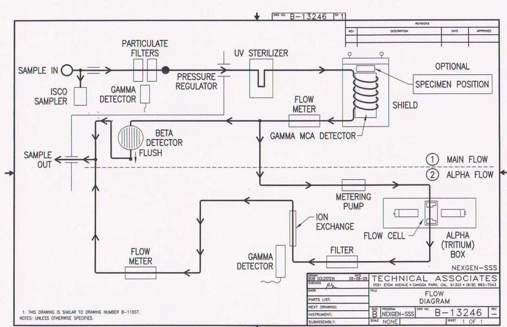 MAIN SYSTEM FLOW CHART FLOW PATH: Water Inlet Port 15 90 PSIG (Typical) ISCO Sampler Particulate Filter (with Gamma Detector) Ulta Violet Sterilizer Gamma Spec Shield Main Gamma Detector with MCA