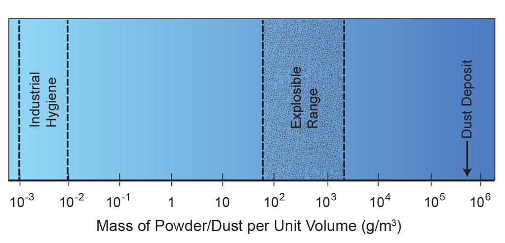 11 Dust Concentration Regimes Source: After