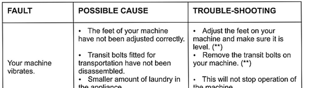7.1 Troubleshooting continued. FAULT POSSIBLE CAUSE TROUBLE-SHOOTING Your machine vibrates. The feet of your machine Adjust the feet on your have not been adjusted correctly.