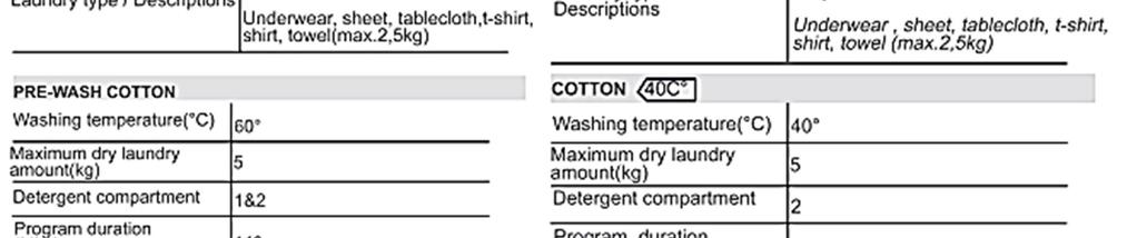 compartment 2 Program duration (Min.) Laundry type / Descriptions 155 Program duration (Min.) 190 Dirty,boil,cotton and linen textile. Underwear, sheet, tablecloth,t-shirt, shirt, towel(max.