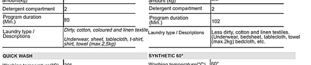 2,5kg) COTTON 40C Washing temperature( C) 40 Maximum dry laundry amount(kg) 5 Detergent compartment 2 Program duration (Min.