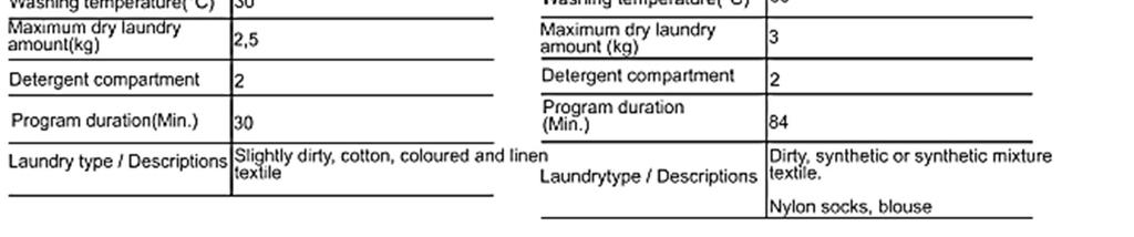 2,5kg) ECO WASH ECO 20 Washing temperature( C) 40 Washing temperature( C) 20 Maximum dry laundry amount(kg) QUICK WASH SYNTHETIC 60 Washing temperature( C) 30 Washing temperature( C) 60 Maximum dry