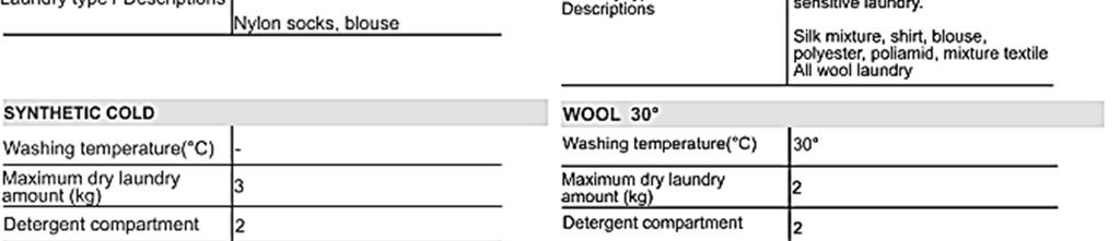 / Descriptions mixture textile. Nylon socks, blouse DELICATE 30 Washing temperature( C) 30 Maximum dry laundry amount (kg) Detergent compartment 2 Program duration (Min.