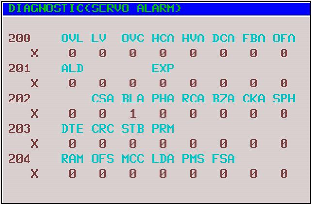 3. TROUBLESHOOTING B-65165E/02 TROUBLESHOOTING AND ACTION 3.3.2 Diagnosis Screen The alarm items of the servo adjustment screen correspond to the diagnosis screen numbers indicated in the table below.