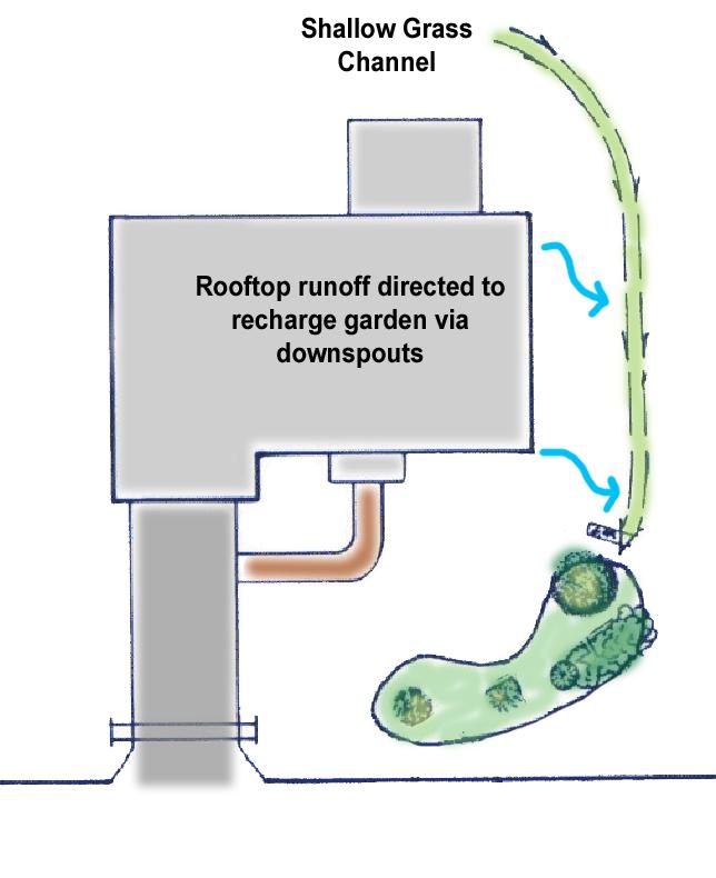 Figure 10. Recharge garden in residential application (Georgia Manual)!