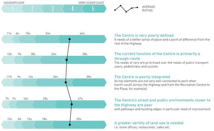The Strategy states the following in relation to the centre and the nearby Petra Street District Centre: These centres are located on Canning Highway, which links them with each other as well as
