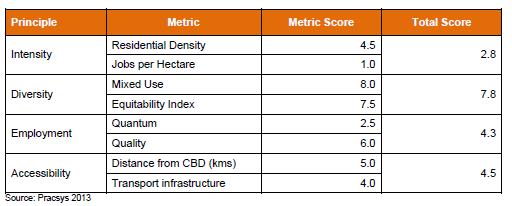 The LCACS analysis found that this centre had above average intensity for a district centre, with a score of 2.8.