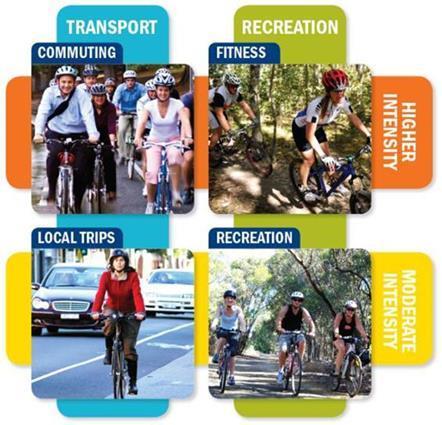 Cycling There are four main categories of cyclists, categorised by their reason for cycling and the intensity of their trip: Figure 14 - Main Categories of Cyclists The local street network north and