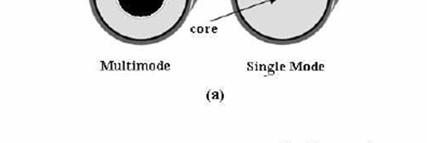 It composed of three parts: the core, the cladding, and the coating as shown in Figure 1. Figure 1. Schematic of an optical fiber.