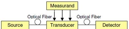 American Journal of Remote Sensing 2018; 6(1): 1-5 3 Figure 4. Basic components of an optical fiber sensor.