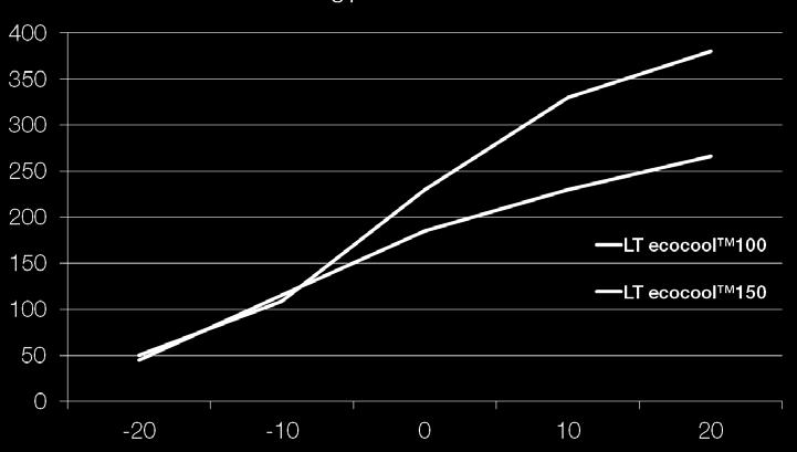 according to the following formula, and refer to the cool down curves for individual performance.