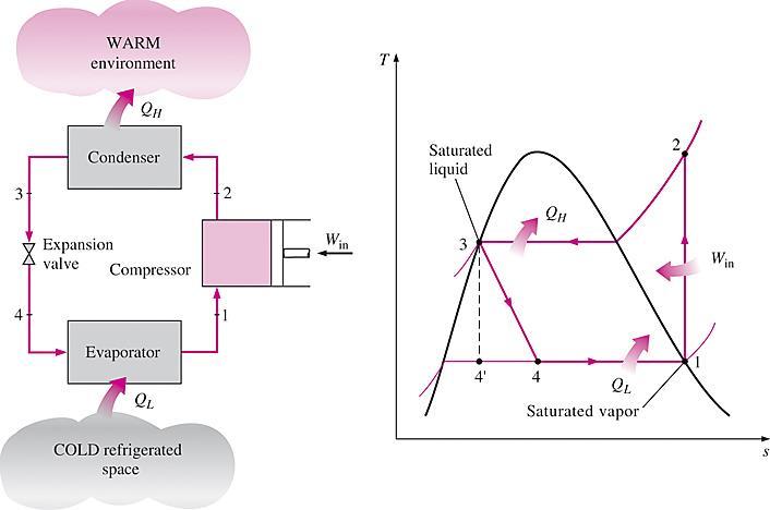 The Ideal Vapor-Compression Refrigeration Cycle Many of the impracticalities associated with the reversed Carnot cycle can be eliminated by vaporizing the refrigerant completely before it is