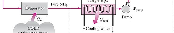 Liquid NH 3 +H 2 O solution, which is rich in NH 3 Once the pressure of NH 3 is raised by the components in the box (this is the only thing they are set up to do), it is cooled and condensed in the