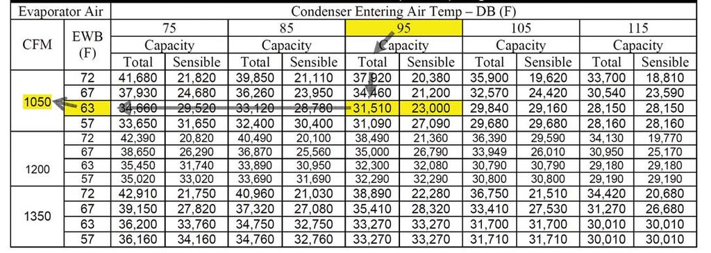 Model AC-30 with Coil AC-030 (2.5 ton) Figure 2. OEM performance data for XYZ AC-30 2.5-ton air conditioner. Model AC-36 with Coil AC-036 (3.0 ton) Figure 3. OEM performance data for XYZ AC-36 3.