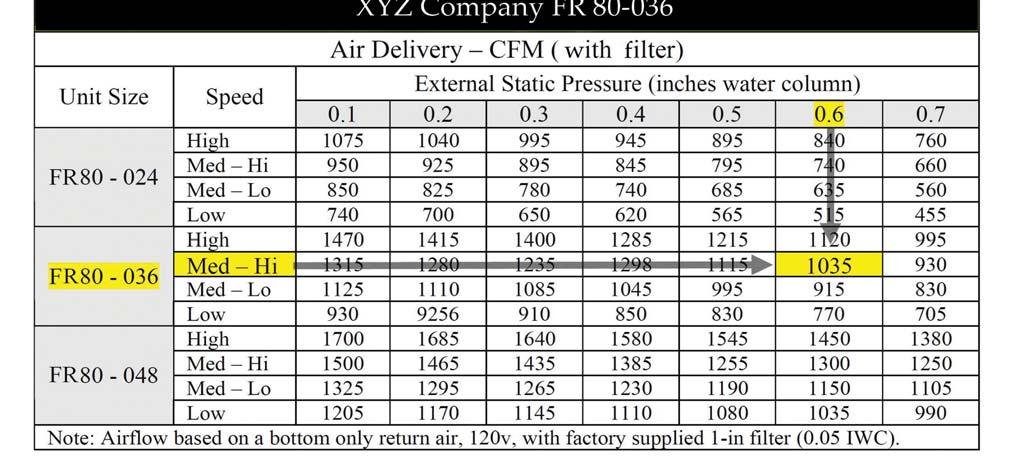 XYZ Company FR 80-036 Figure 4. Fan performance data. An air flow rate is acceptable if it yields a rise within the range prescribed by the equipment manufaturer.