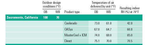 Figure 9: Cooling performance for different types of evaporative cooling systems.
