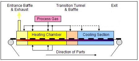 1.3 Furnace Elements 1.3.1 Furnace Arrangement Parts are carried from the load station through the heating and cooling sections of the furnace to the unload station on a 152 mm (6-inch) wide belt