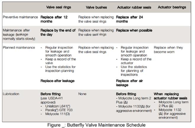 Maintenance Butterfly valve maintenance can be found on pages 17-25 of Alfa Laval LKB Butterfly Valve Manual. The recommended maintenance schedule can be found below in Figure 8.