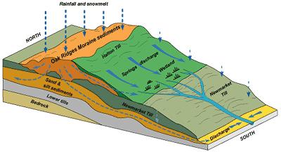 Oak Ridges Moraine is absorbed into a sandy layer that is actually hundreds of meters deep.