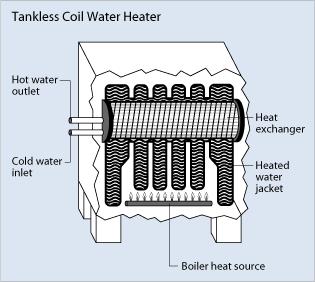 Tankless coil and indirect water heaters use a residence's space heating system to heat water. They're part of what's called integrated or combination water and space heating systems.