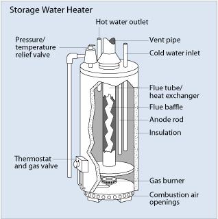 Conventional storage water heater fuel sources include natural gas, propane, fuel oil, and electricity. Natural gas and propane water heaters basically operate the same.