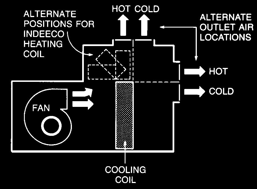 Special construction is used so that the heater mounts adjacent to other components; the heater becomes simply one module of the air handling unit assembly.