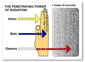 Radiation Types In Review Radiation types Alphas 1 cm in air, cannot penetrate the top layer of your skin Betas about a meter in air, cannot penetrate