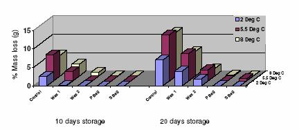 evaluation at 10, 20, and 30 days of storage. After 30 days of storage, fruit was evaluated for external defects and then allowed to ripen before evaluating internal quality.