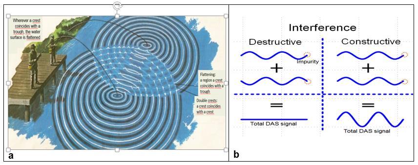 Fiber-optic DTS and DAS principles Backscatter from two impurities in the fiber and the concept of interference: a) analogy to throwing stones into a pond.
