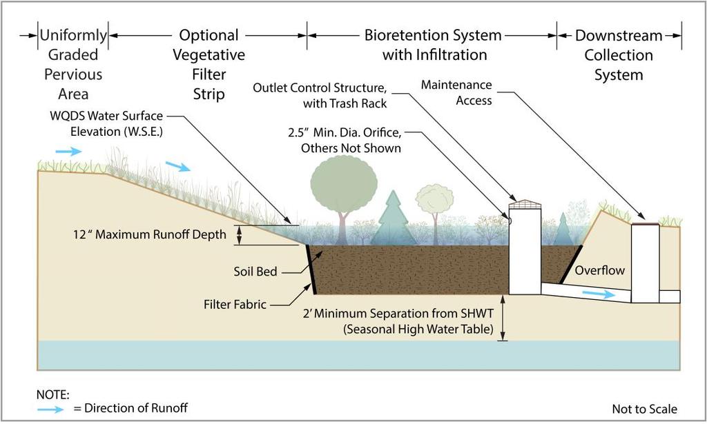 The illustration below shows a bioretention system designed to infiltrate.