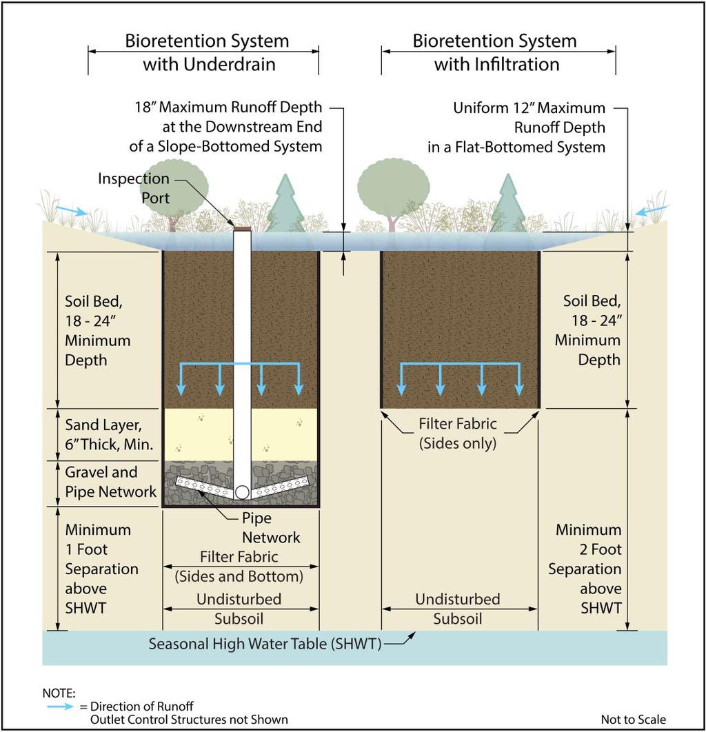 The following illustration shows the differences between the basic components of a bioretention system with an underdrain and one