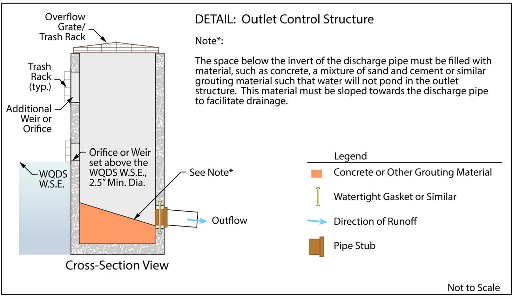 The minimum diameter of any overflow orifice is 2.5 inches. Blind connections to downstream facilities are prohibited.