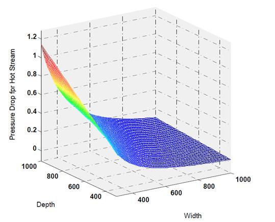 Asadi and Khoshkhoo 009 Figure 7. Pressure drop for cold stream versus width and depth of the heat exchanger Figure 8.